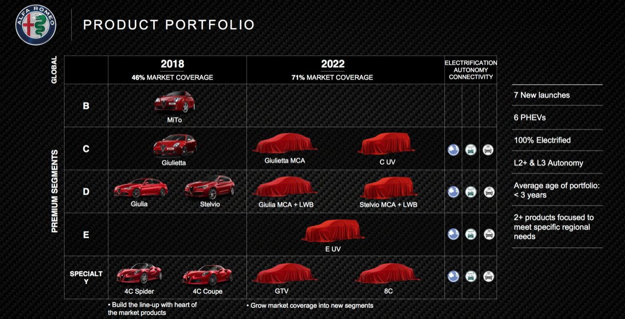 Piano industriale Alfa Romeo 2018-2022: ritornano GTV e 8C, motori ibridi e una nuova Giulietta