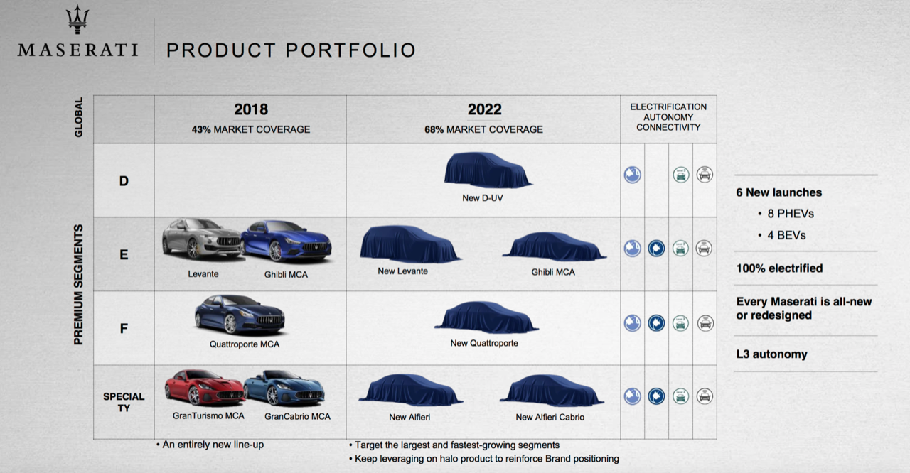 Piano industriale Maserati 2018-2022: sei novità tra cui anche un’Alfieri elettrica