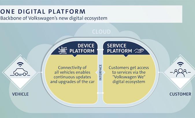 Volkswagen: 3.5 miliardi di investimenti per la digitalizzazione