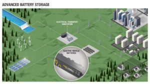 Il Gruppo Renault lancia il progetto Advanced Battery Storage per lo stoccaggio di batterie