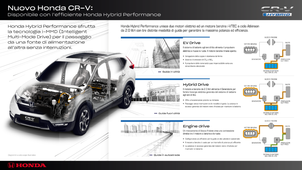 Honda CR-V Hybrid: la tecnologia i-MMD per la massima efficienza nella guida