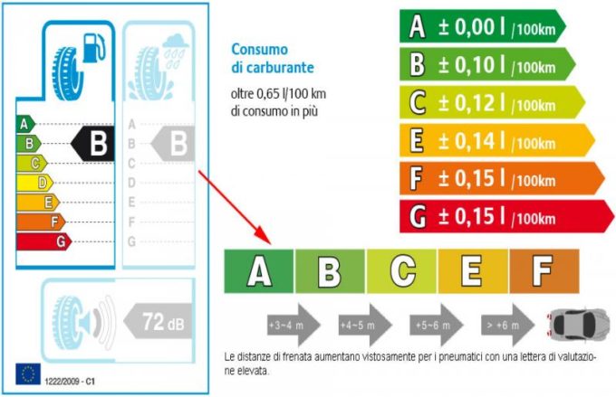 Pneumatici: vietata la vendita di gomme con l’etichetta “F” sulla resistenza al rotolamento