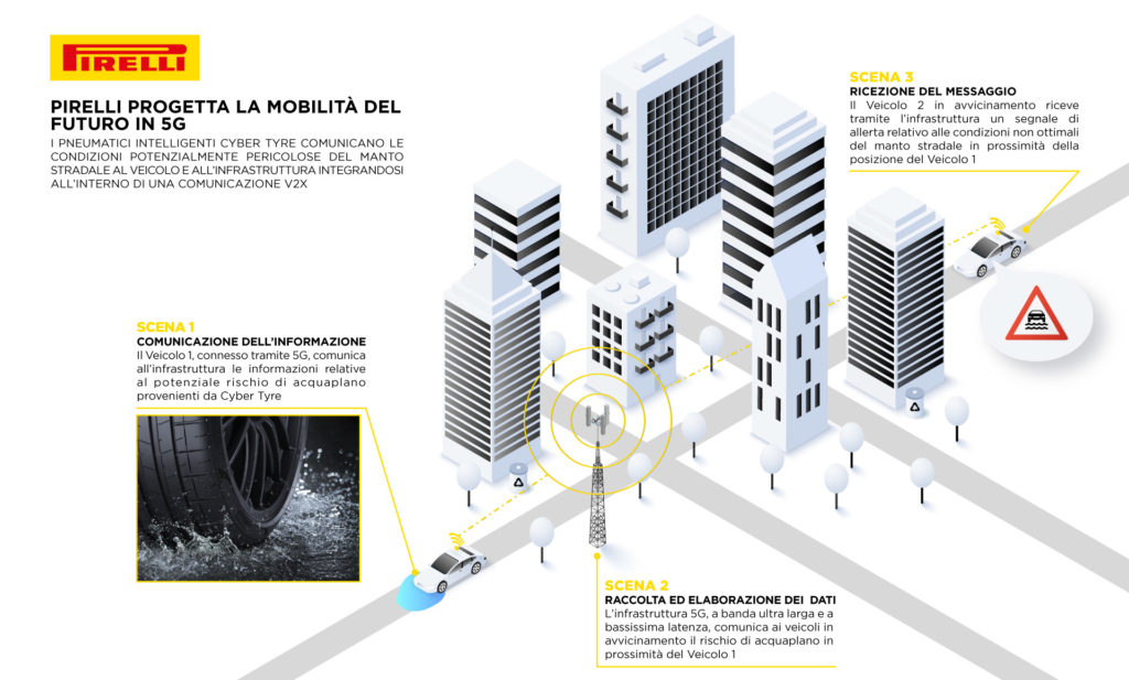 Pirelli ha sviluppato i primi pneumatici al mondo che interagiscono con la rete 5G