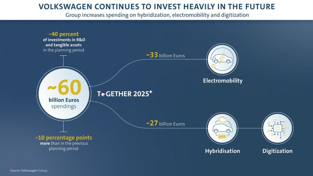 Gruppo Volkswagen: 60 miliardi di investimenti entro il 2025