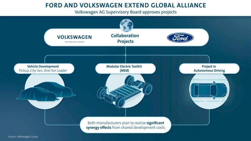 Alleanza Volkswagen – Ford, firma a un passo: definiti tre progetti di collaborazione