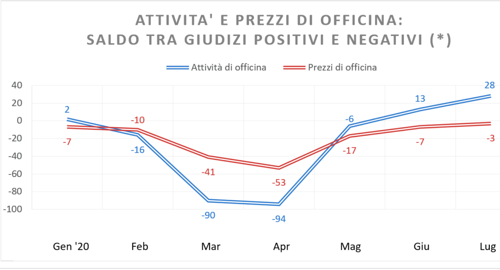 Officine: netto miglioramento nel settore dell’assistenza auto dopo i mesi di lockdown