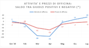 Officine: netto miglioramento nel settore dell’assistenza auto dopo i mesi di lockdown