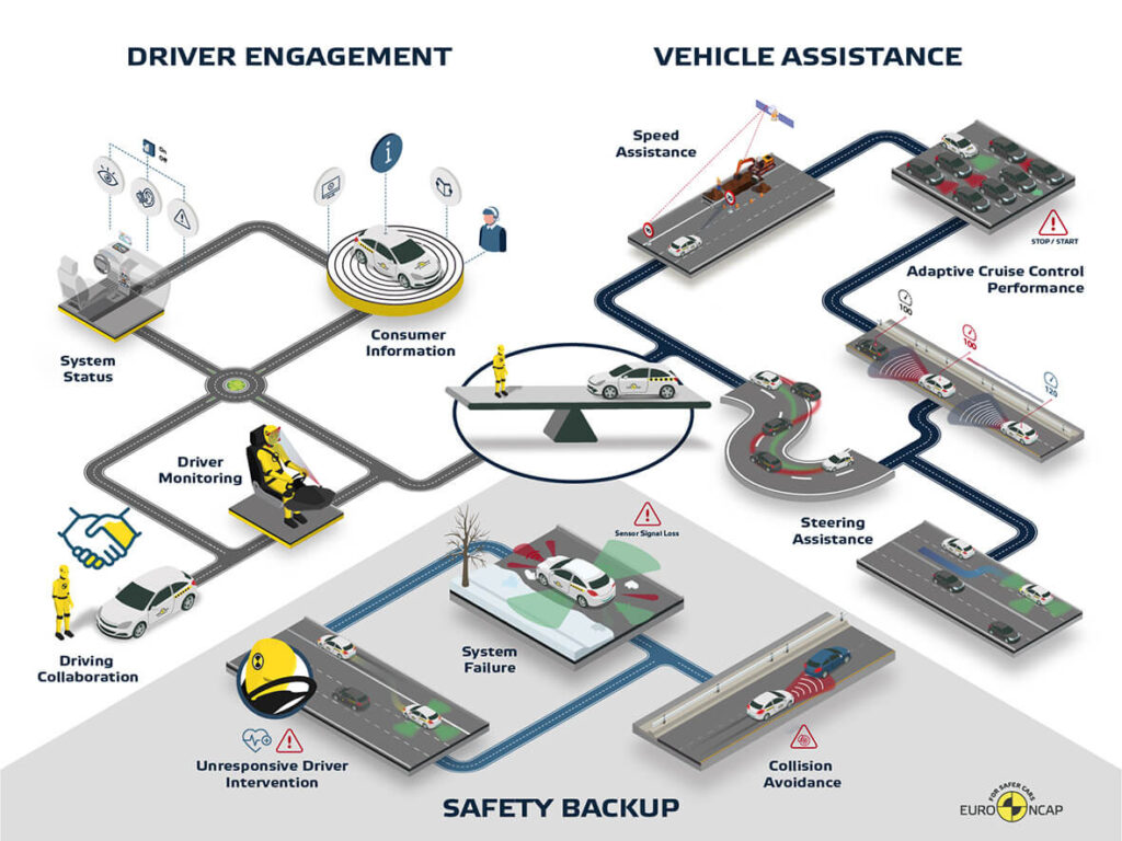 EuroNCAP: gli ADAS e le nuove valutazioni nei test 2020 [VIDEO]