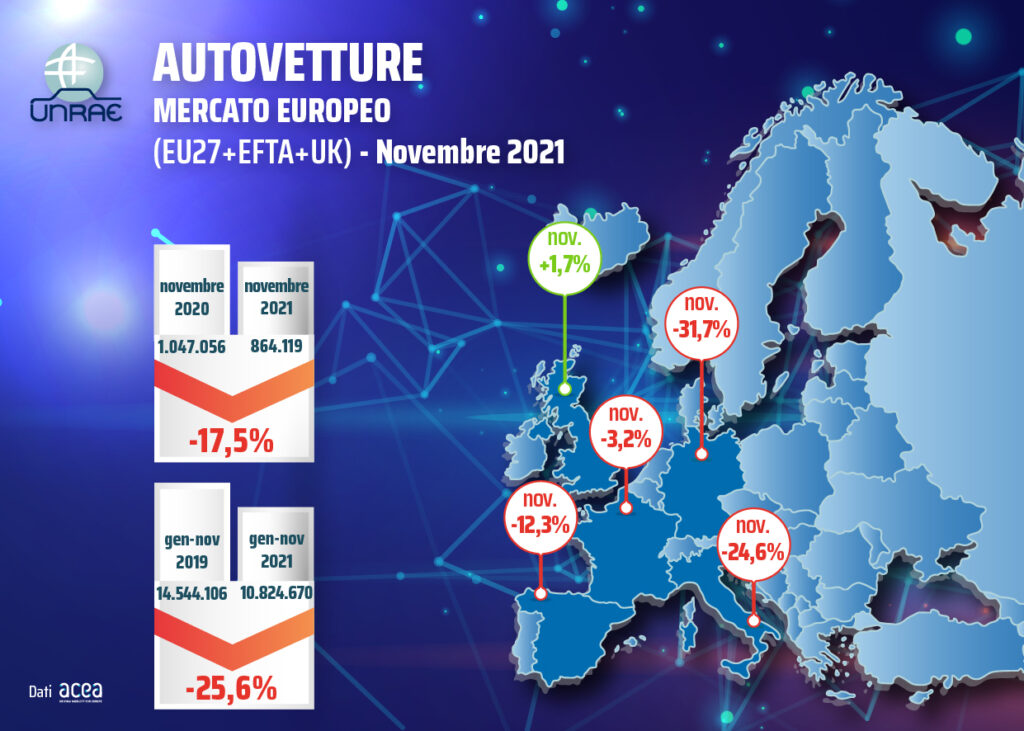 Mercato auto Europa 2021: altro calo a novembre, -17,5%