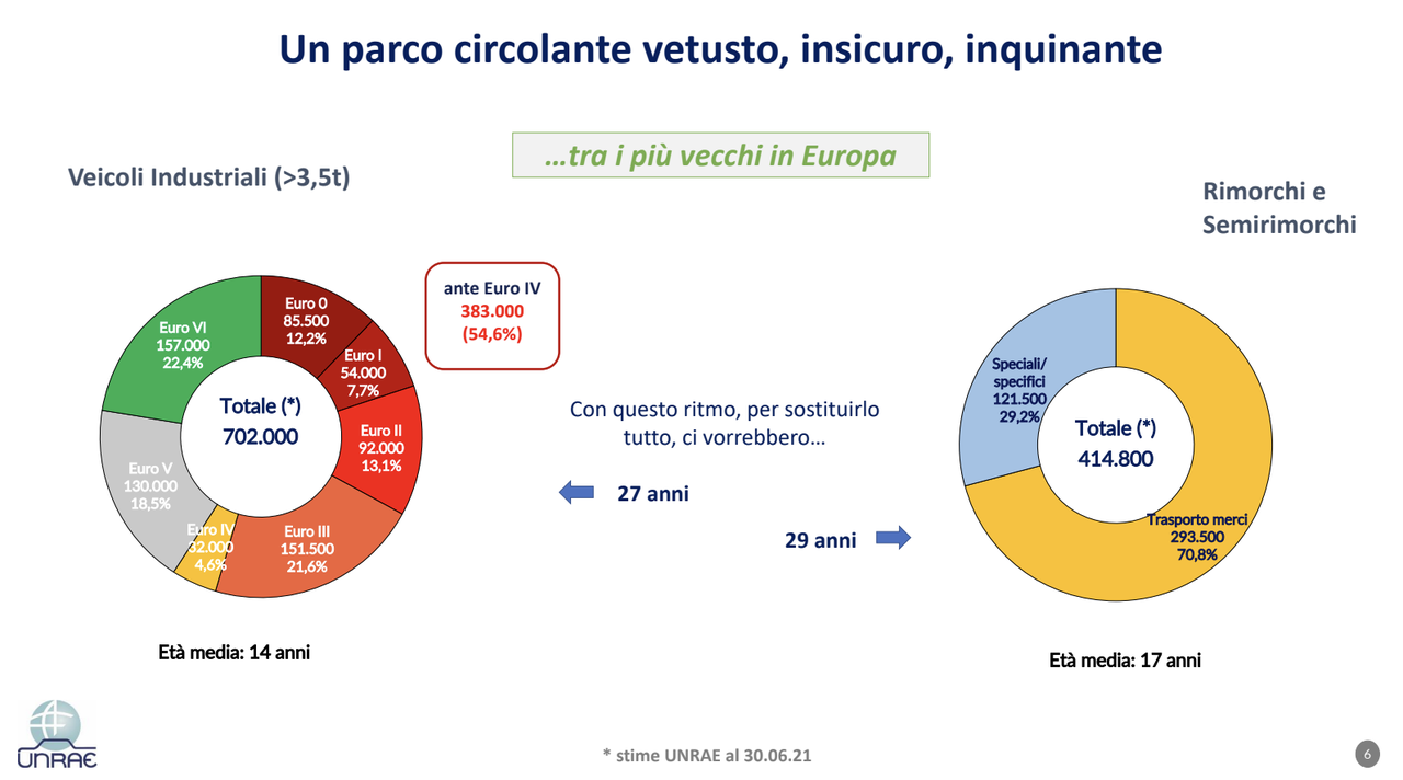 UNRAE: necessario un piano per rinnovare il parco dei veicoli industriali