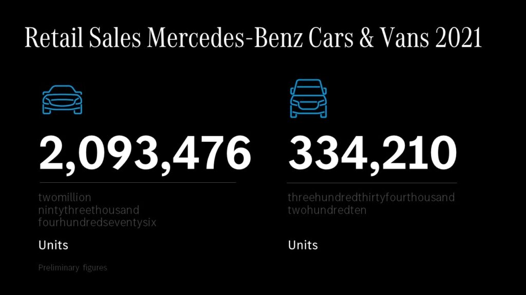 Mercedes: aumentano le vendite di veicoli elettrificati e di fascia alta