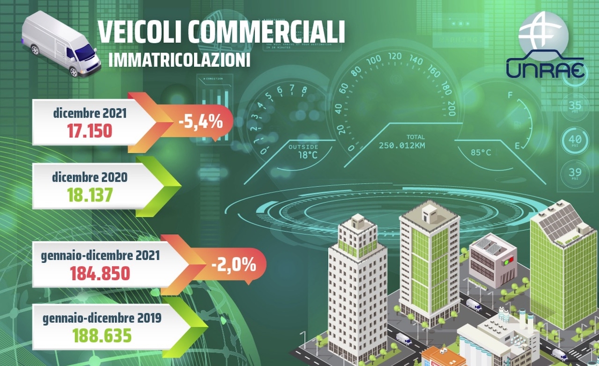 Veicoli commerciali: oltre 184.000 unità vendute nel 2021