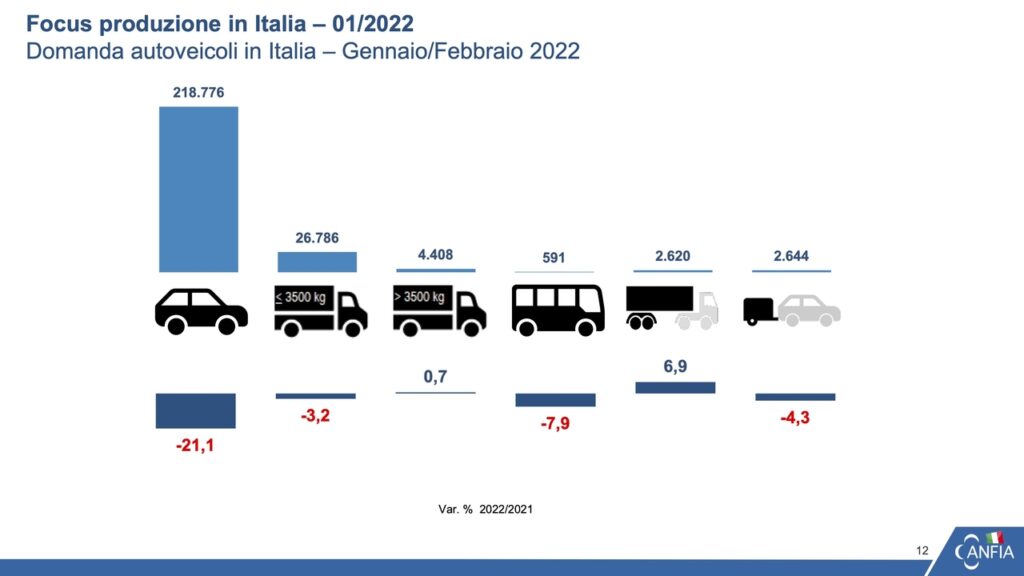 ANFIA: la produzione di auto a gennaio 2022 è aumentata dell’1,3% in Italia