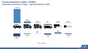 ANFIA: la produzione di auto a gennaio 2022 è aumentata dell’1,3% in Italia