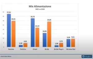 Mercato auto: il 2021 è stato l’anno delle ibride