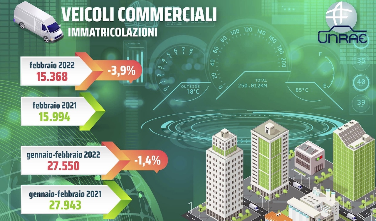 Veicoli commerciali: -3,9% di immatricolazioni a febbraio 2022