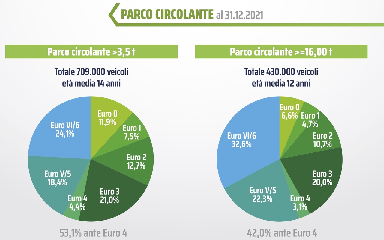 Veicoli industriali: +3,1% di vendite a febbraio 2022