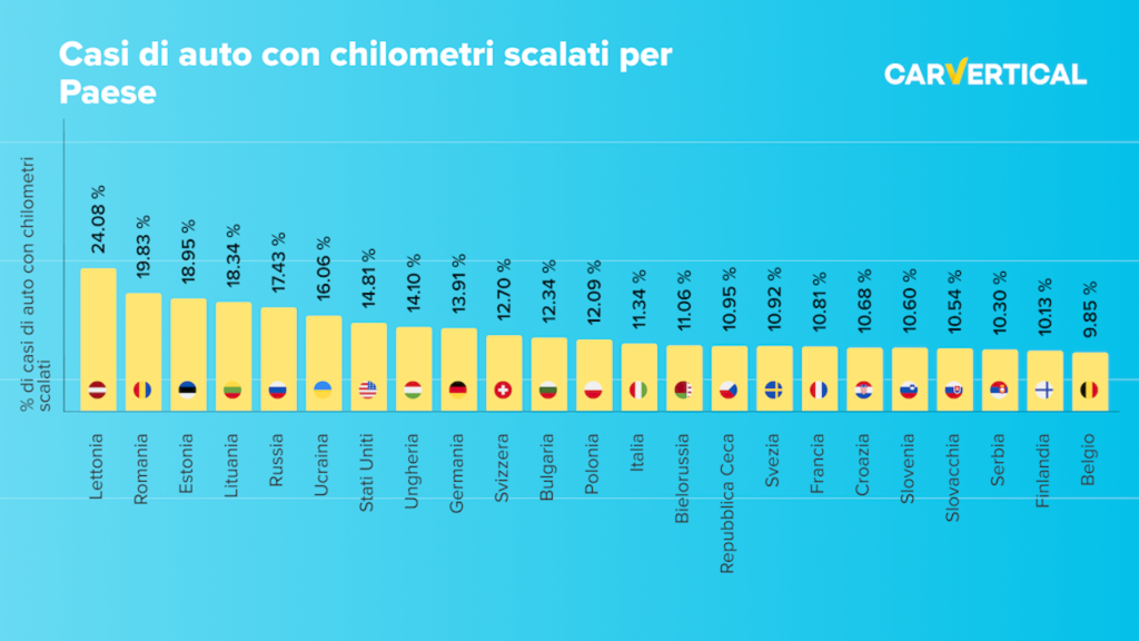 Italia: al 13° posto tra i paesi con il maggior numero di auto schilometrate