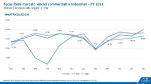 Veicoli commerciali e industriali: nel 2021 sono stati venduti in Italia il 14,9% in più rispetto al 2020