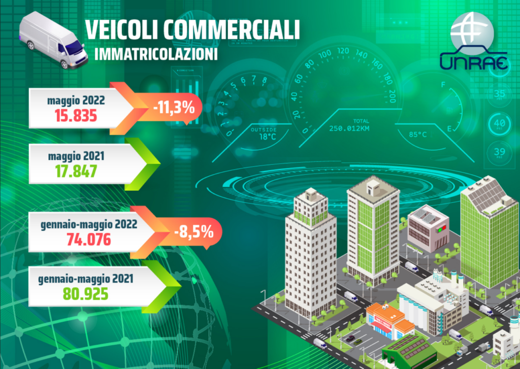 Veicoli commerciali leggeri: maggio si chiude con un calo delle immatricolazioni dell’11,3%