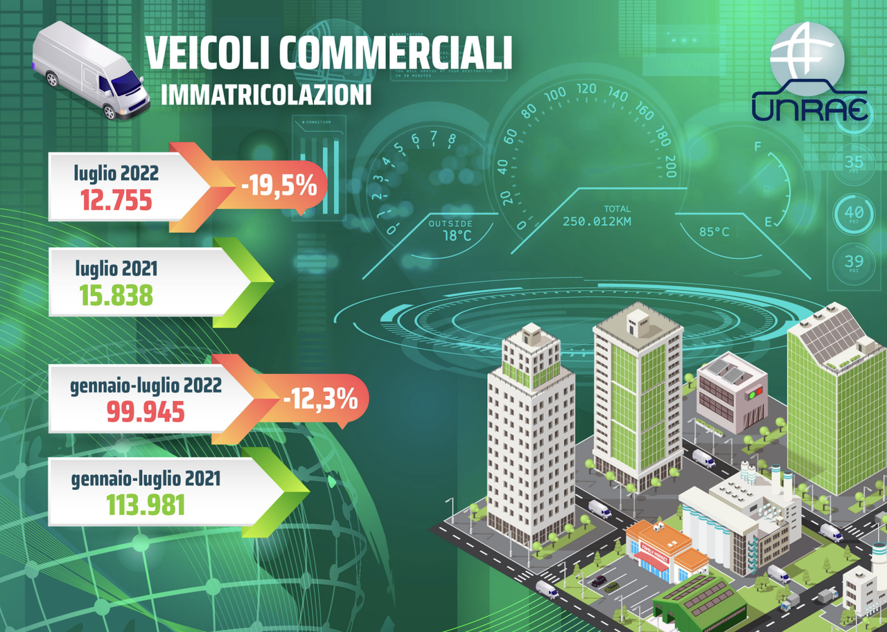 Veicoli commerciali: ancora un calo del mercato a luglio e ad agosto
