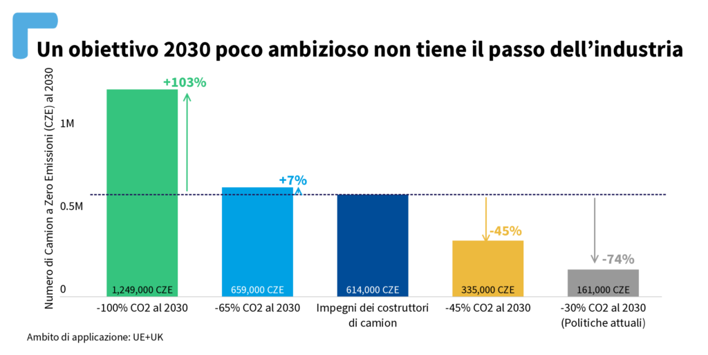 Camion inquinanti: stop di vendita entro il 2035