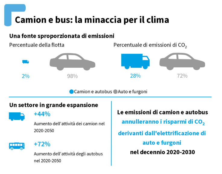 Camion inquinanti: stop di vendita entro il 2035