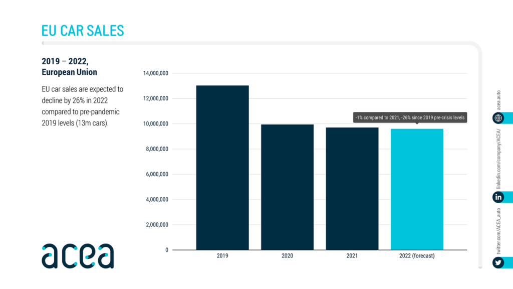 ACEA: il 2022 sarà un altro anno negativo per il mercato automobilistico europeo