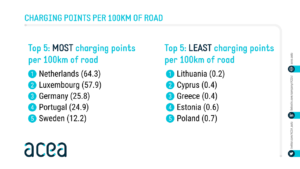 Auto elettriche: sei paesi europei hanno meno di un caricatore ogni 100 km di strada