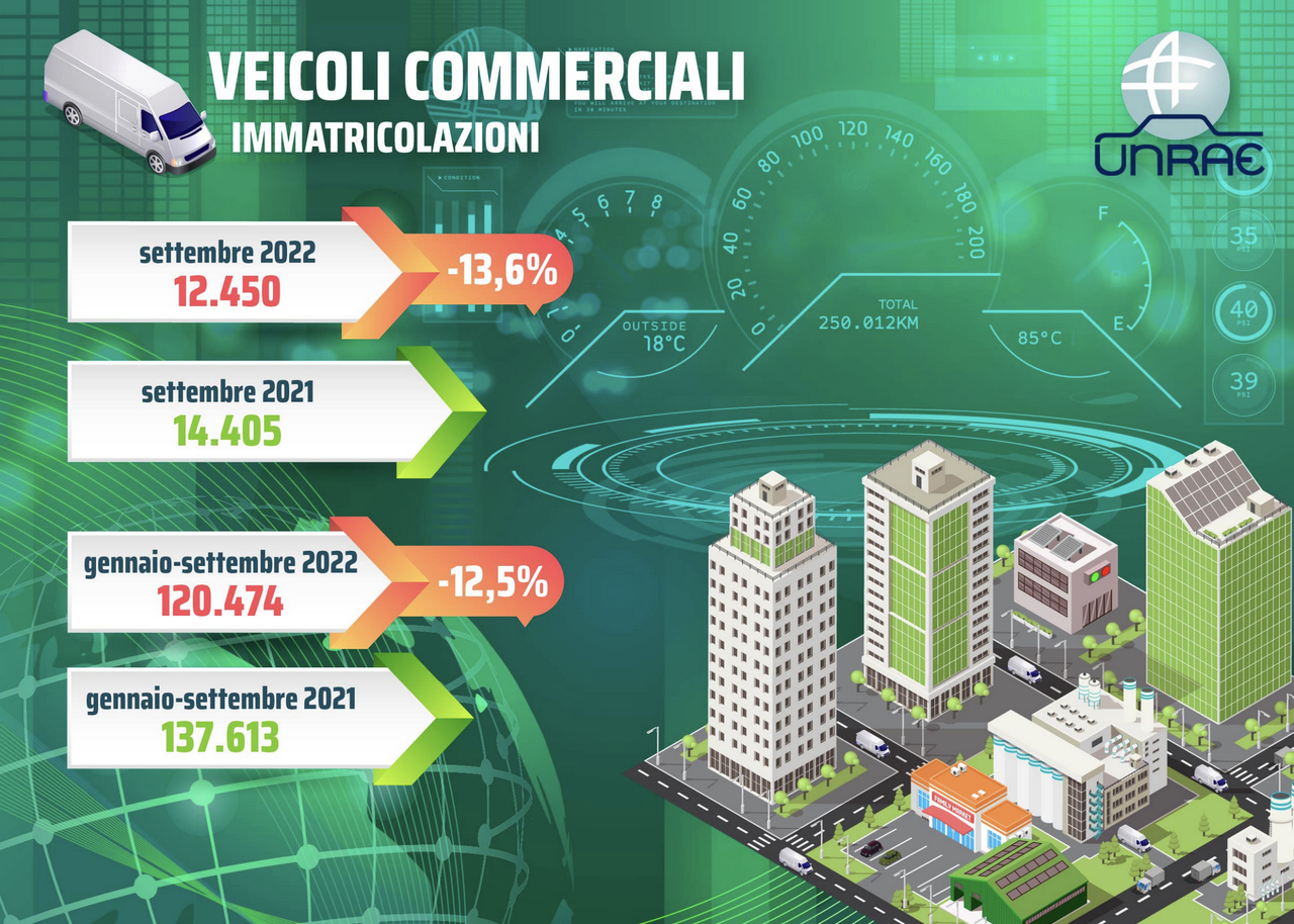 Veicoli commerciali: le vendite calano del 13,6% a settembre 2022