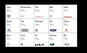 Best Global Brands 2022: Toyota guida tra le auto, sale Ferrari
