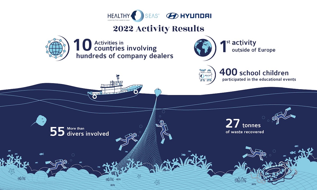 Hyundai e Healthy Seas raccontano i successi del loro secondo anno di partnership