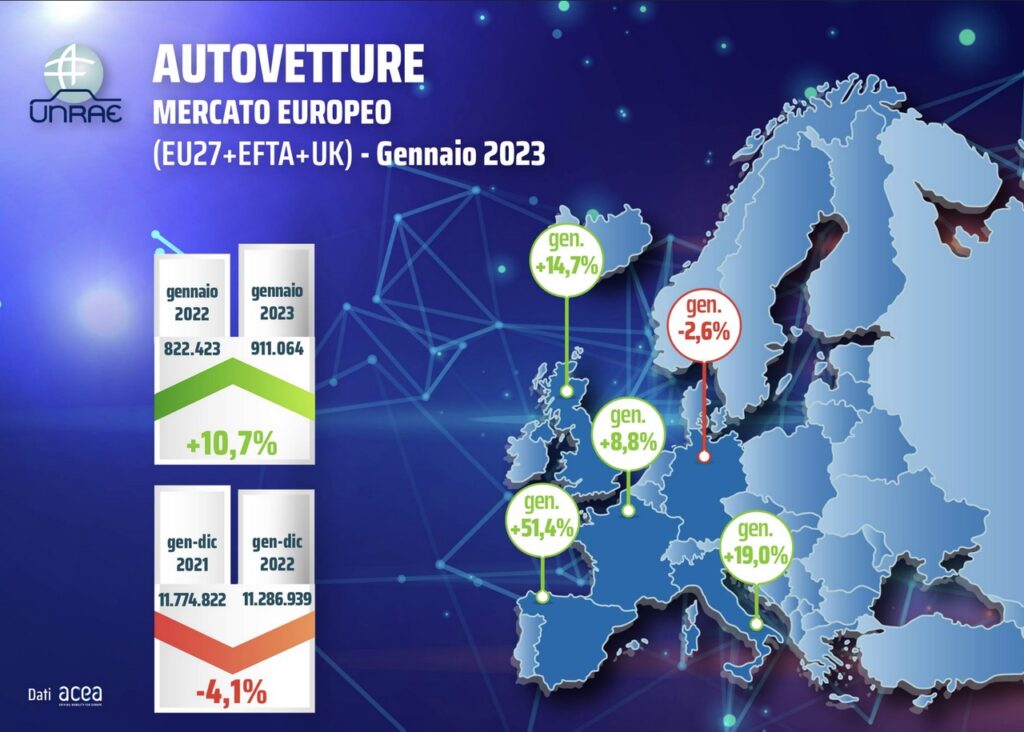 Mercato auto in Europa: oltre 911.000 immatricolazioni registrate a gennaio 2023