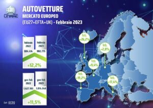 Mercato auto Europa: oltre 900.000 immatricolazioni a febbraio 2023