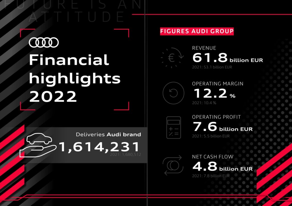 Gruppo Audi: ecco come sono andate le vendite nell’anno fiscale 2022