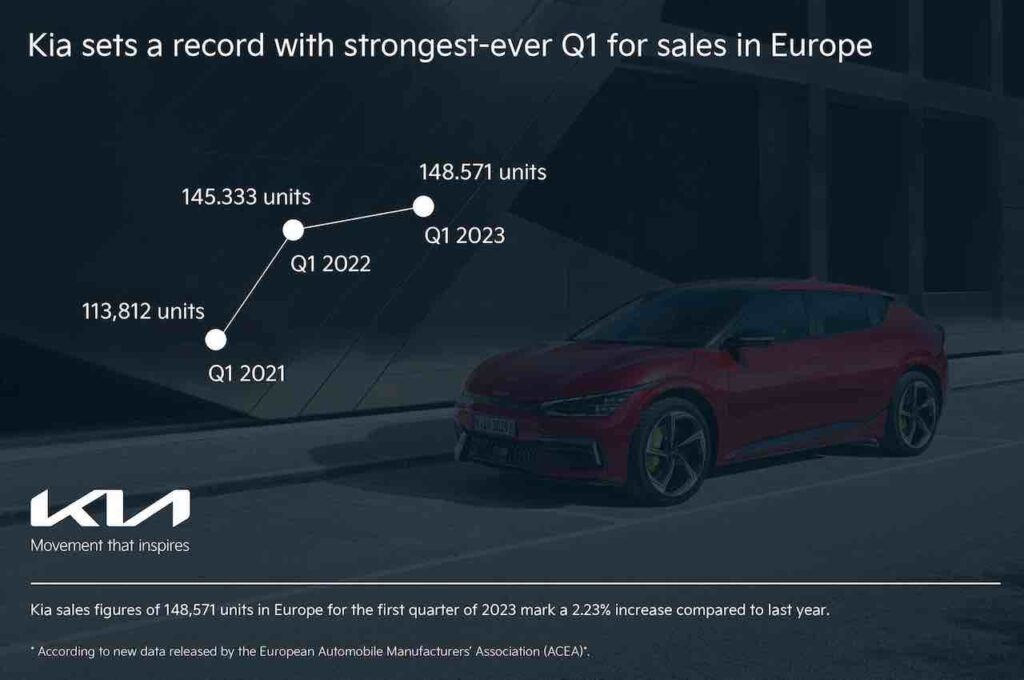 Kia: primo trimestre del 2023 da record in Europa per il brand