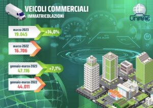 Mercato veicoli commerciali: le vendite a marzo 2023 sono aumentate del 14%