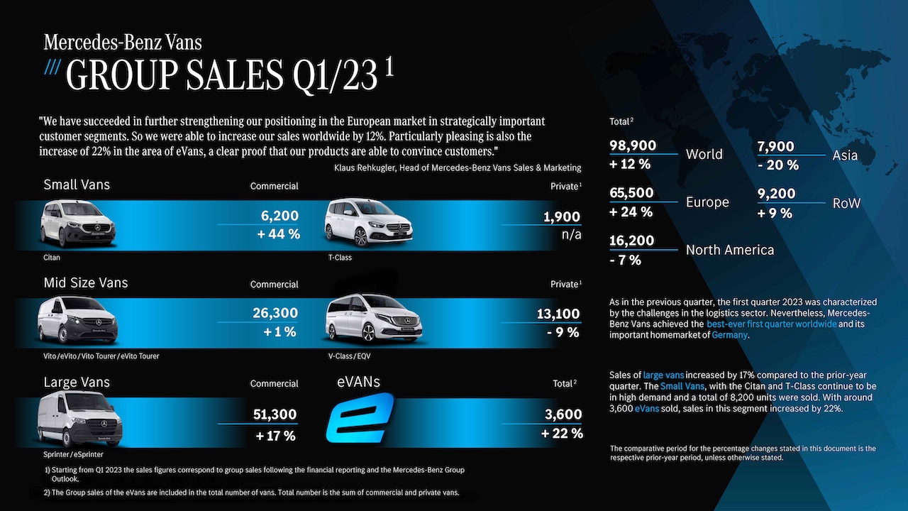 Mercedes-Benz Vans: quasi 99.000 furgoni venduti nel primo trimestre del 2023