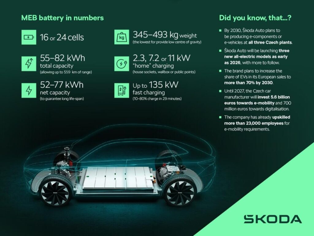 Skoda ha prodotto 500.000 sistemi batteria MEB per auto del gruppo Volkswagen