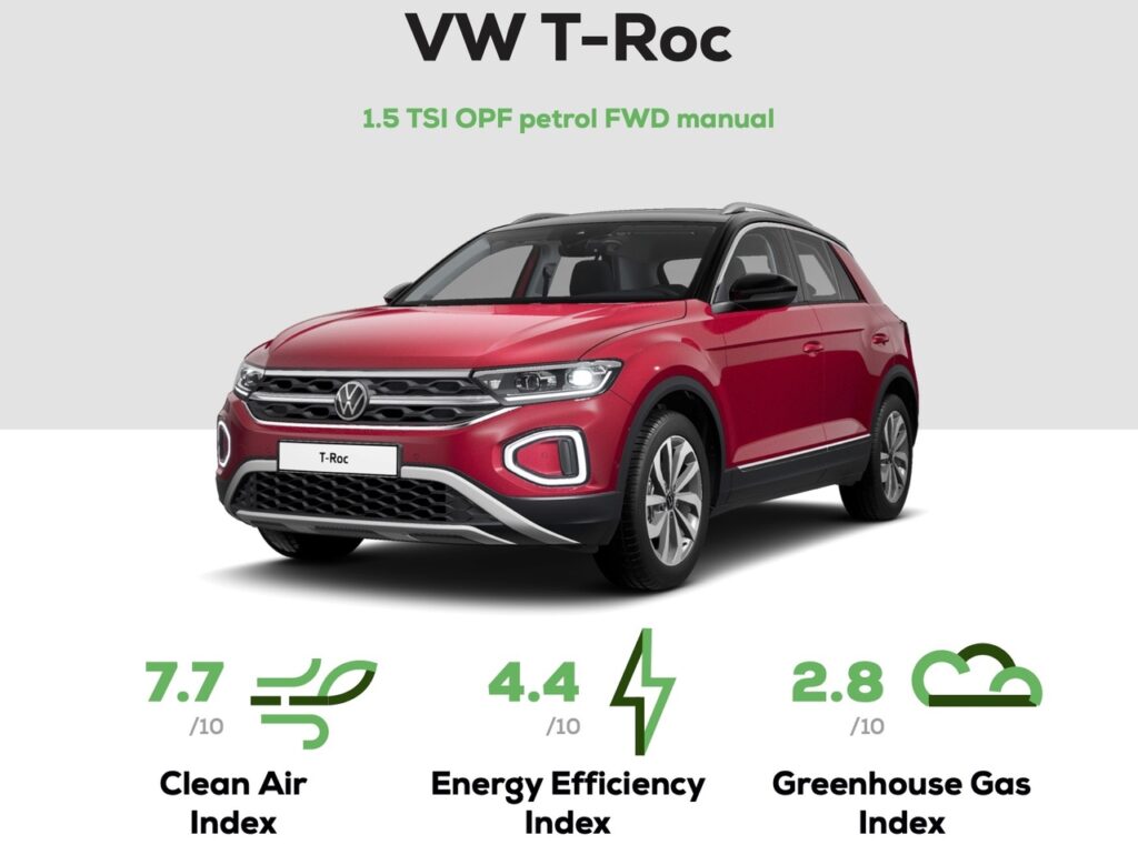 Volkswagen T-Roc è l’auto a benzina più pulita testata da Green NCAP