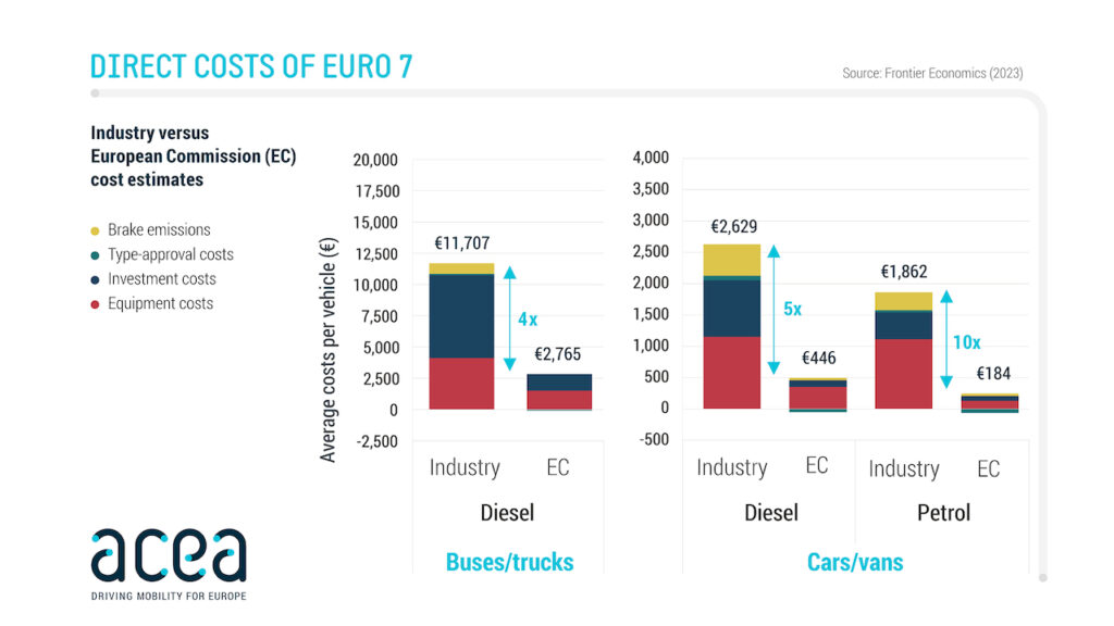 ACEA: l’Euro 7 aumenterà i costi di produzione da 4 a 10 volte in più rispetto a quanto stimato dall’UE