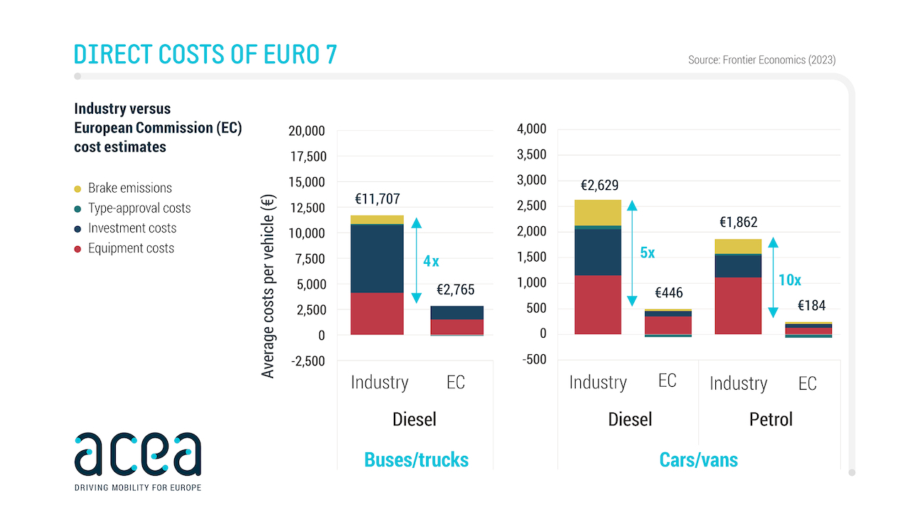 ACEA: l’Euro 7 aumenterà i costi di produzione da 4 a 10 volte in più rispetto a quanto stimato dall’UE