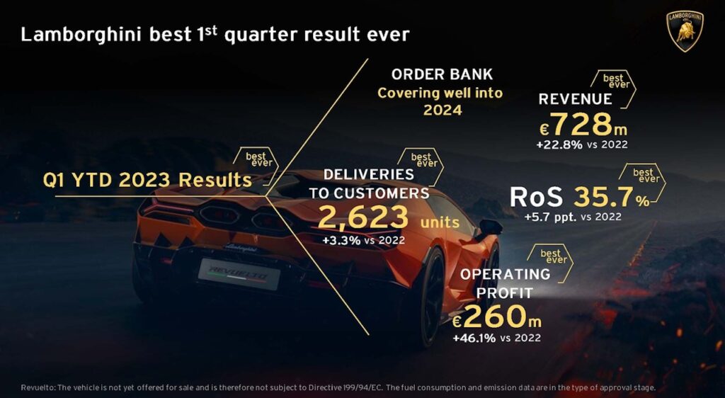 Lamborghini: oltre 2600 vetture vendute nel primo trimestre del 2023