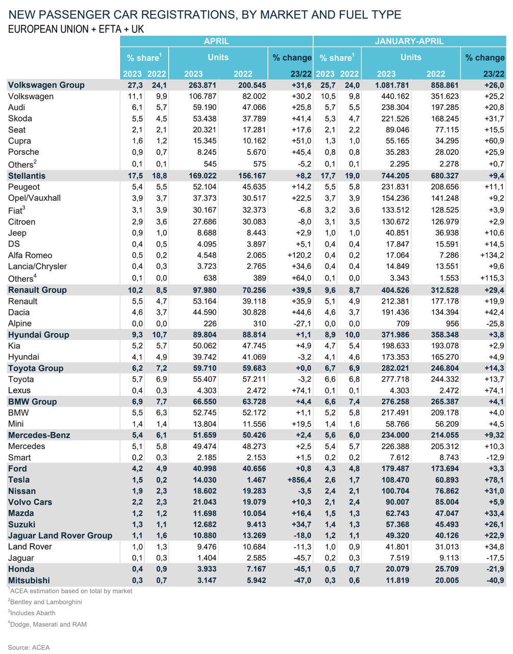 Mercato auto Europa aprile 2023