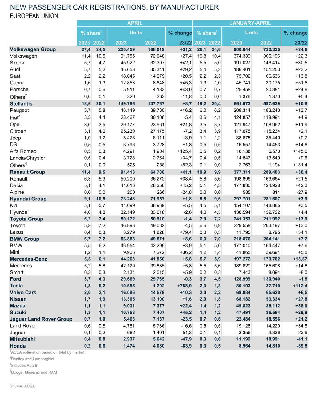 Mercato auto Europa aprile 2023