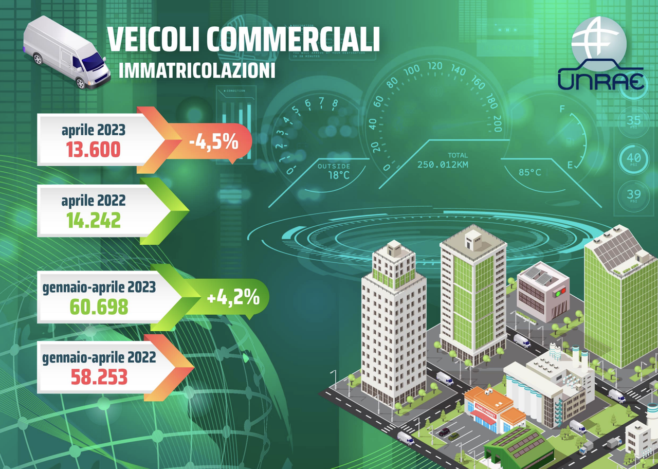 Mercato veicoli commerciali: -4,5% ad aprile 2023 rispetto allo scorso anno