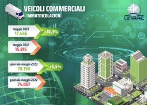 Veicoli commerciali: nuova crescita a maggio 2023 in Italia