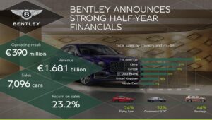 Bentley: quasi 7100 auto di lusso vendute nel primo semestre del 2023