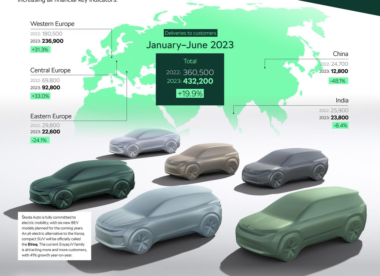 Skoda: il primo semestre del 2023 si conclude con un +19,9% di vendite