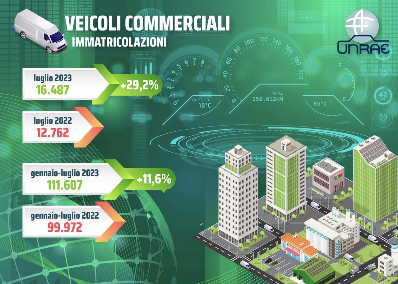 Mercato veicoli commerciali: importante crescita a luglio e ad agosto